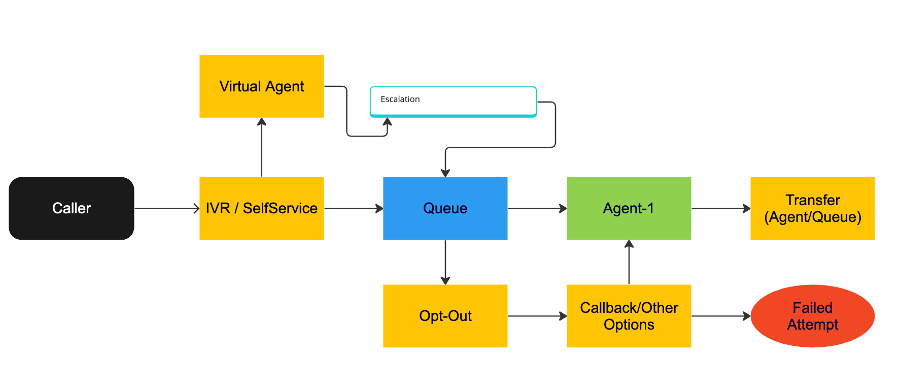 VirtualAgentFlow