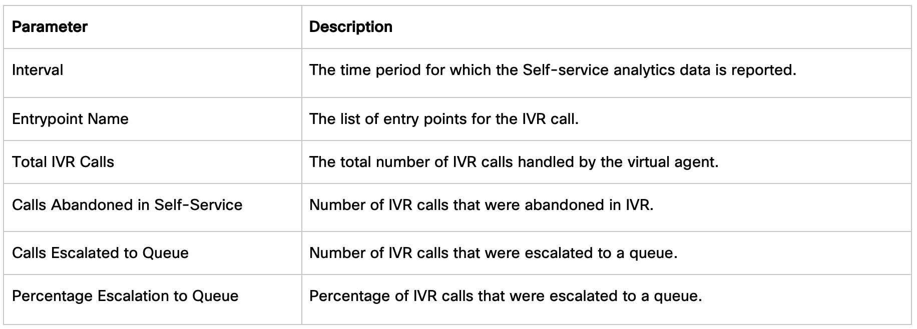 IVRCVAFields